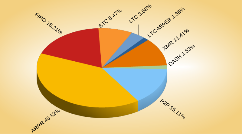 Pie chart showing ARRR at 40.32%