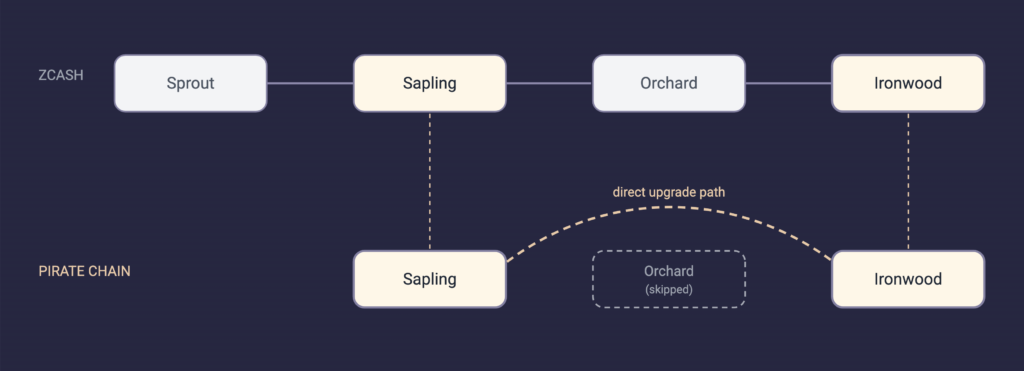 Pirate Chain Monthly Update | July 2026 1 Zcash goes from Sprout, Sapling, and Orchard to Ironwood. Pirate Chain goes from Sapling with a direct upgrade path skipping Orchard to Ironwood.